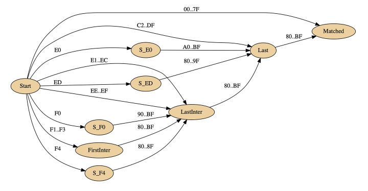 Ed Davies’ corrected UTF-8 state machine