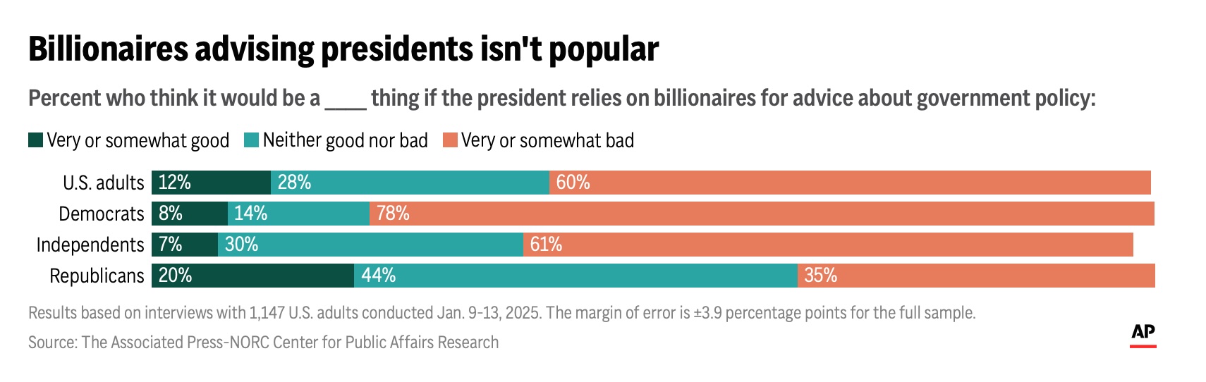 Graph data from an AP poll