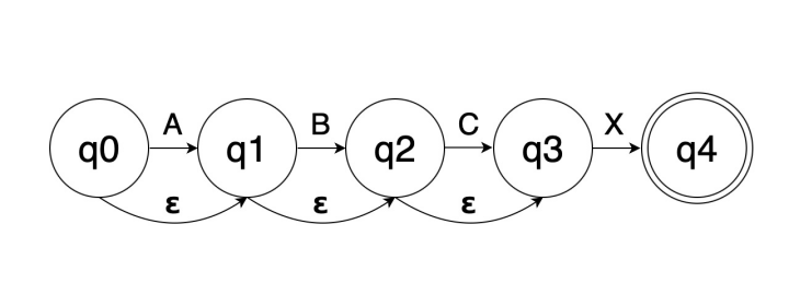NFA matching A?B?C?X NFA matching A?B?C?X
