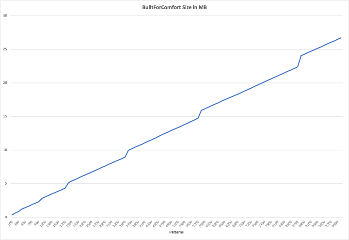 Memory cost of many merged NFAs Memory cost of many merged NFAs